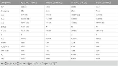 Understanding of the structural chemistry in the uranium oxo-tellurium system under HT/HP conditions